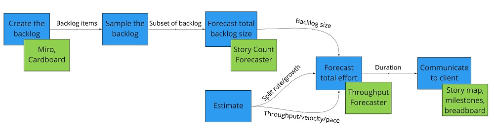 Forecasting Process Visualization