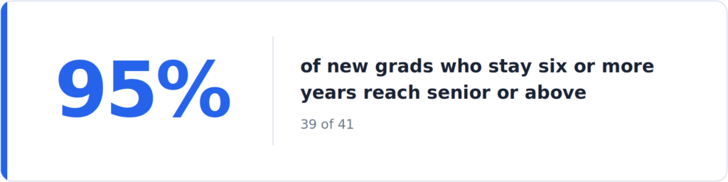 New grads reaching senior roles chart