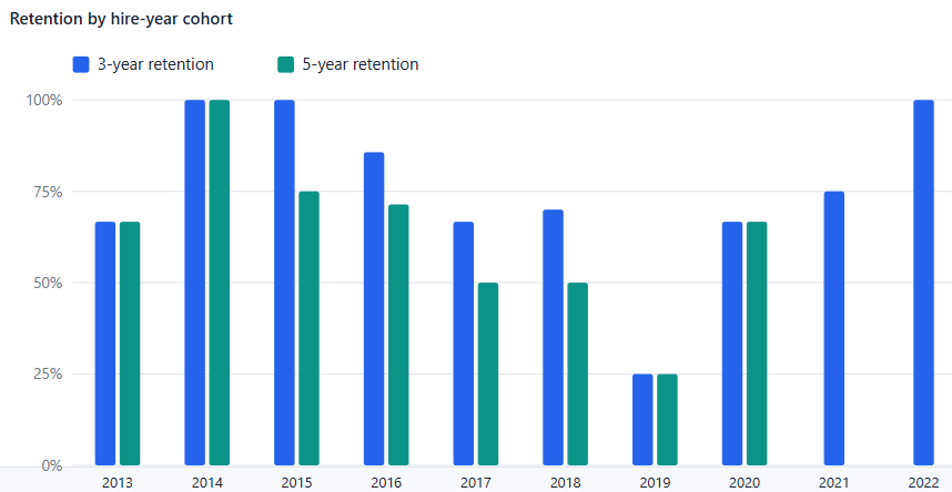 Retention by hire year cohort chart